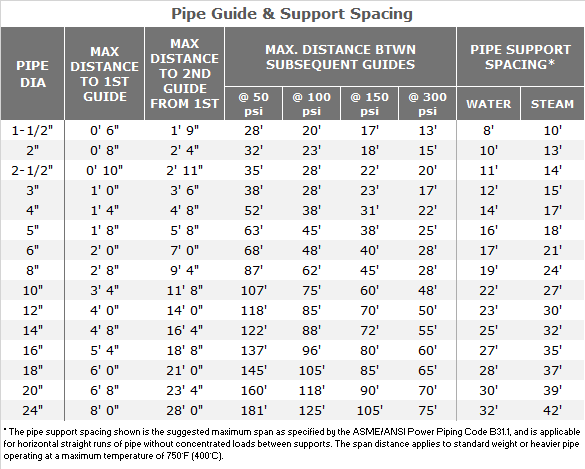 Pipe Guide Spacing for Expansion Joints